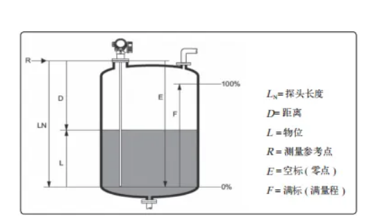 儲罐雷達(dá)液位計(jì)原理